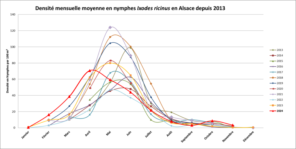 Graphique CNR Borrelia